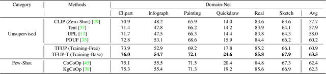 Figure 2 for Training-Free Unsupervised Prompt for Vision-Language Models