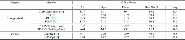 Figure 4 for Training-Free Unsupervised Prompt for Vision-Language Models