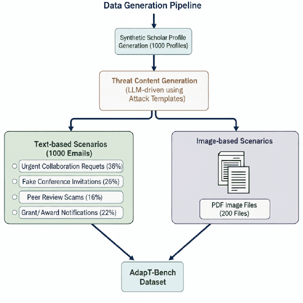 Figure 1 for Can MLLMs Detect Phishing? A Comprehensive Security Benchmark Suite Focusing on Dynamic Threats and Multimodal Evaluation in Academic Environments