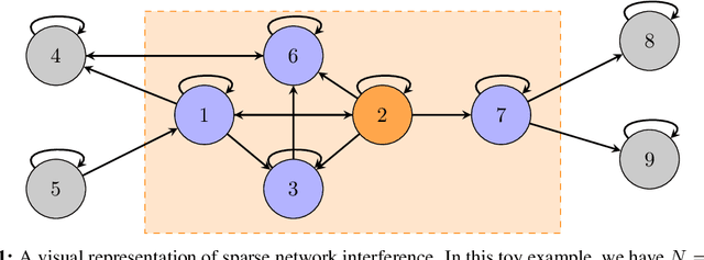 Figure 1 for Multi-Armed Bandits with Network Interference