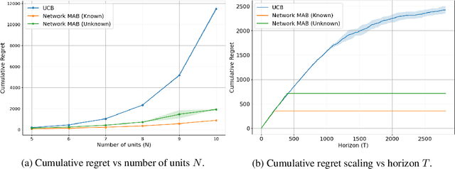 Figure 2 for Multi-Armed Bandits with Network Interference