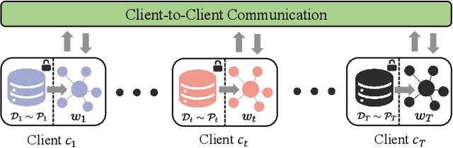 Figure 1 for Prompt-based Personalized Federated Learning for Medical Visual Question Answering