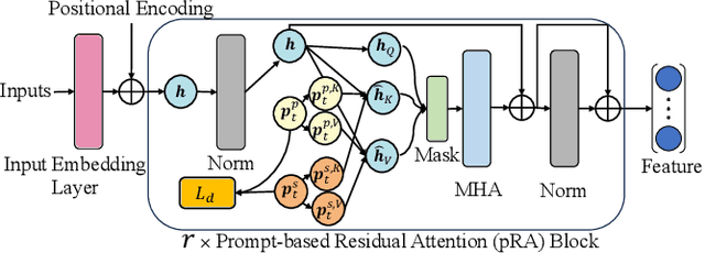 Figure 3 for Prompt-based Personalized Federated Learning for Medical Visual Question Answering