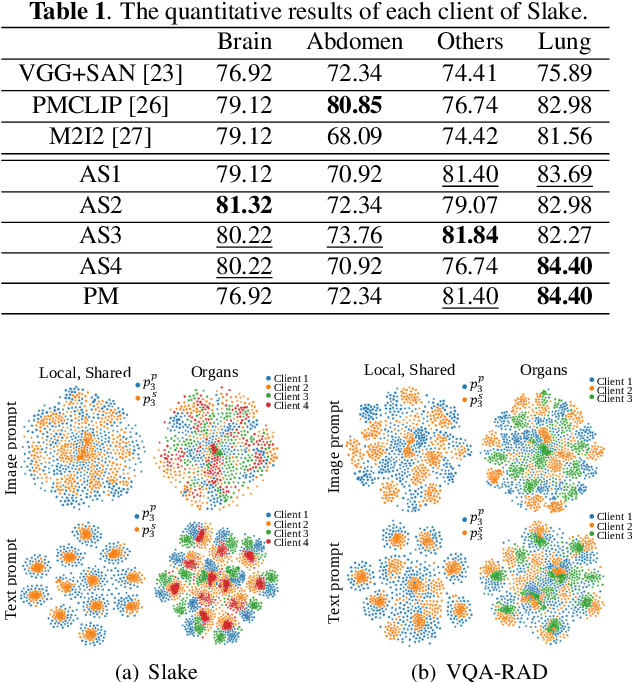 Figure 2 for Prompt-based Personalized Federated Learning for Medical Visual Question Answering