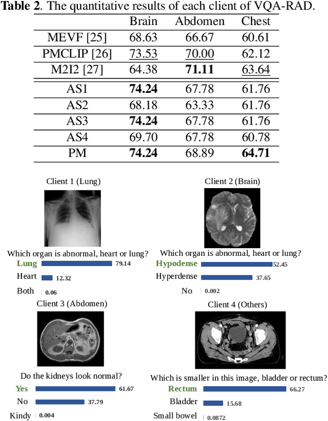 Figure 4 for Prompt-based Personalized Federated Learning for Medical Visual Question Answering