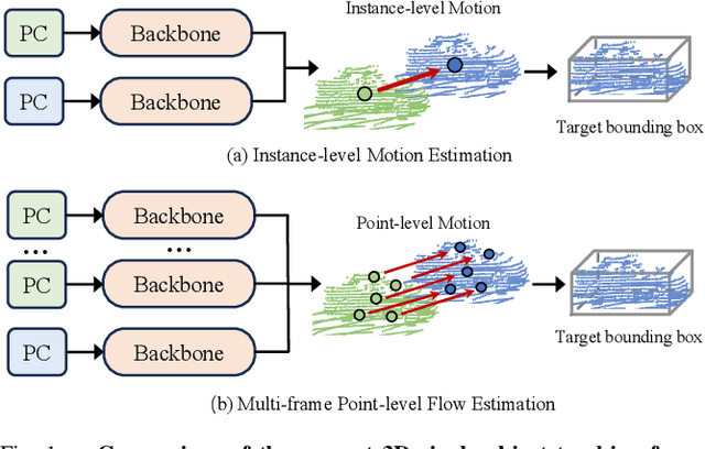 Figure 1 for FlowTrack: Point-level Flow Network for 3D Single Object Tracking