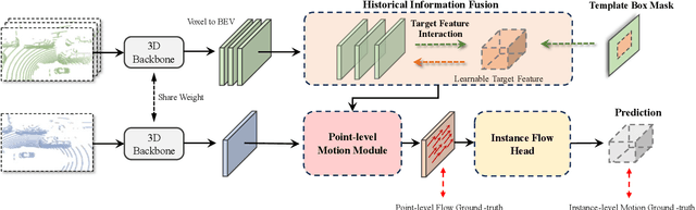 Figure 2 for FlowTrack: Point-level Flow Network for 3D Single Object Tracking