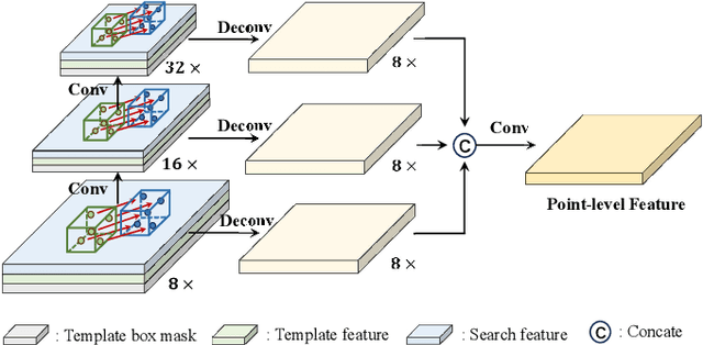 Figure 4 for FlowTrack: Point-level Flow Network for 3D Single Object Tracking