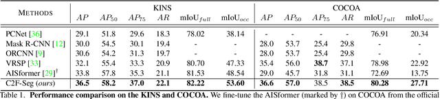 Figure 2 for Coarse-to-Fine Amodal Segmentation with Shape Prior