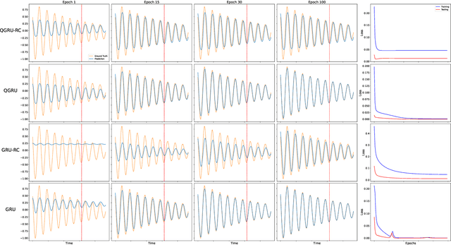 Figure 2 for Reservoir Computing via Quantum Recurrent Neural Networks