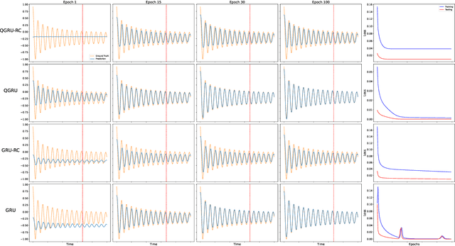 Figure 3 for Reservoir Computing via Quantum Recurrent Neural Networks