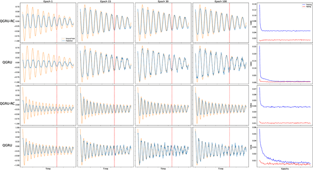 Figure 4 for Reservoir Computing via Quantum Recurrent Neural Networks