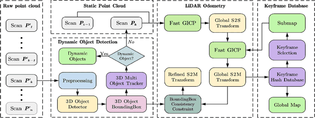 Figure 2 for TRLO: An Efficient LiDAR Odometry with 3D Dynamic Object Tracking and Removal