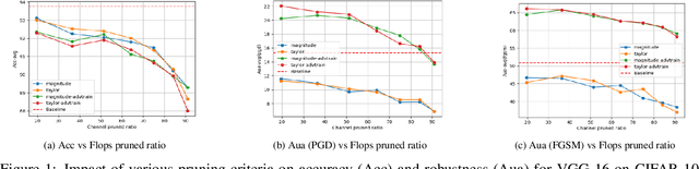 Figure 1 for Beyond Pruning Criteria: The Dominant Role of Fine-Tuning and Adaptive Ratios in Neural Network Robustness