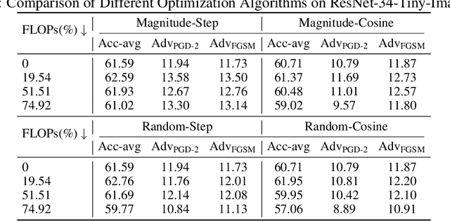 Figure 2 for Beyond Pruning Criteria: The Dominant Role of Fine-Tuning and Adaptive Ratios in Neural Network Robustness