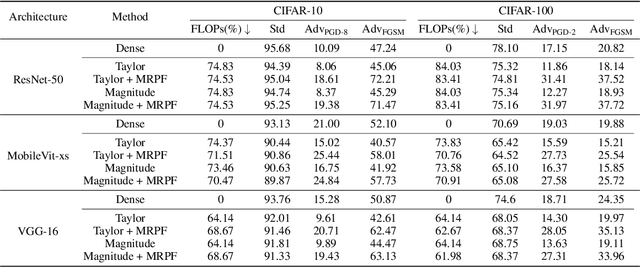 Figure 4 for Beyond Pruning Criteria: The Dominant Role of Fine-Tuning and Adaptive Ratios in Neural Network Robustness