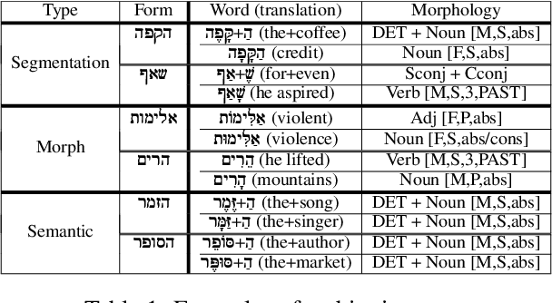 Figure 1 for Do Pretrained Contextual Language Models Distinguish between Hebrew Homograph Analyses?