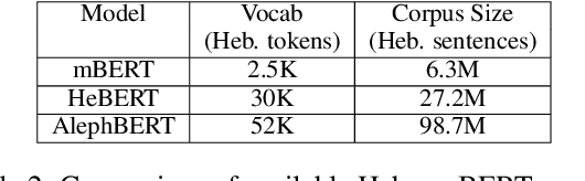 Figure 3 for Do Pretrained Contextual Language Models Distinguish between Hebrew Homograph Analyses?