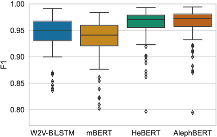 Figure 2 for Do Pretrained Contextual Language Models Distinguish between Hebrew Homograph Analyses?