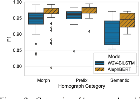 Figure 4 for Do Pretrained Contextual Language Models Distinguish between Hebrew Homograph Analyses?