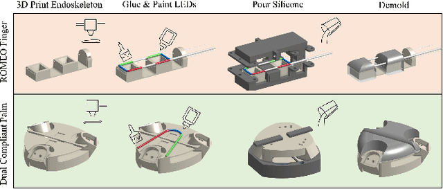 Figure 3 for A Passively Bendable, Compliant Tactile Palm with RObotic Modular Endoskeleton Optical (ROMEO) Fingers