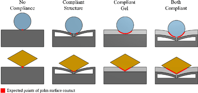 Figure 4 for A Passively Bendable, Compliant Tactile Palm with RObotic Modular Endoskeleton Optical (ROMEO) Fingers