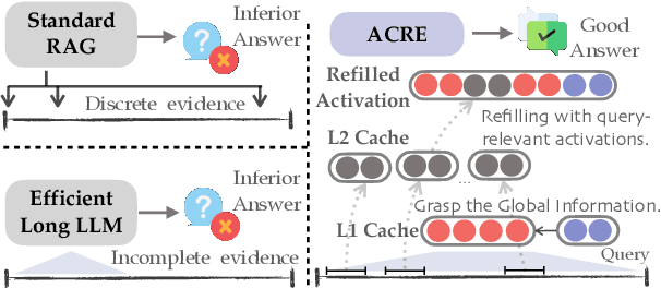 Figure 1 for Boosting Long-Context Management via Query-Guided Activation Refilling