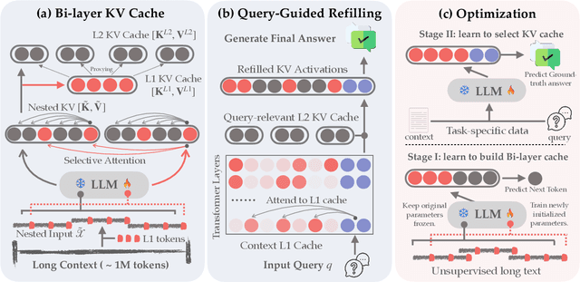 Figure 3 for Boosting Long-Context Management via Query-Guided Activation Refilling