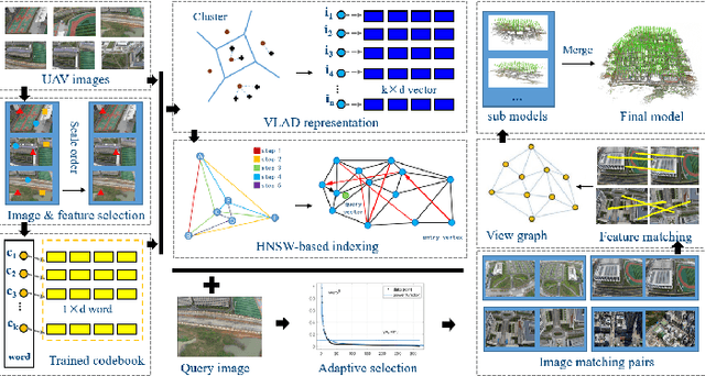 Figure 1 for Efficient Match Pair Retrieval for Large-scale UAV Images via Graph Indexed Global Descriptor