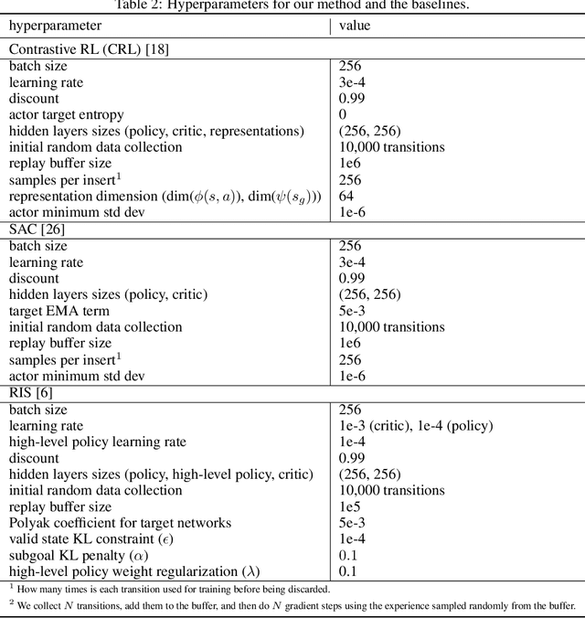 Figure 4 for A Single Goal is All You Need: Skills and Exploration Emerge from Contrastive RL without Rewards, Demonstrations, or Subgoals