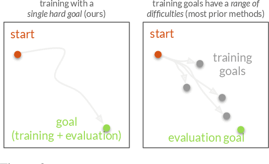 Figure 3 for A Single Goal is All You Need: Skills and Exploration Emerge from Contrastive RL without Rewards, Demonstrations, or Subgoals