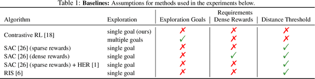 Figure 2 for A Single Goal is All You Need: Skills and Exploration Emerge from Contrastive RL without Rewards, Demonstrations, or Subgoals