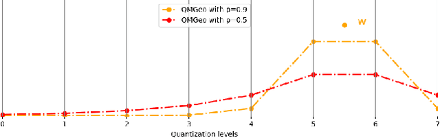 Figure 1 for QMGeo: Differentially Private Federated Learning via Stochastic Quantization with Mixed Truncated Geometric Distribution