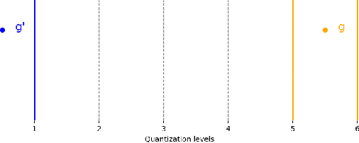 Figure 2 for QMGeo: Differentially Private Federated Learning via Stochastic Quantization with Mixed Truncated Geometric Distribution