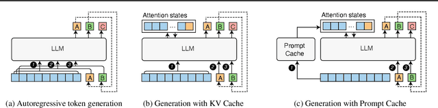 Figure 1 for Prompt Cache: Modular Attention Reuse for Low-Latency Inference