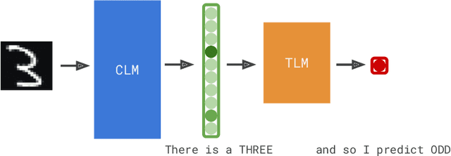Figure 1 for Learn to explain yourself, when you can: Equipping Concept Bottleneck Models with the ability to abstain on their concept predictions