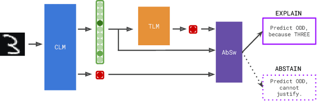 Figure 3 for Learn to explain yourself, when you can: Equipping Concept Bottleneck Models with the ability to abstain on their concept predictions