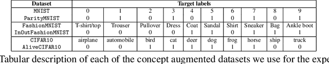 Figure 2 for Learn to explain yourself, when you can: Equipping Concept Bottleneck Models with the ability to abstain on their concept predictions