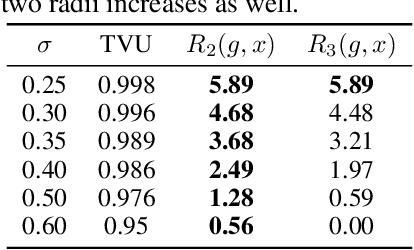 Figure 2 for The Lipschitz-Variance-Margin Tradeoff for Enhanced Randomized Smoothing