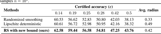 Figure 3 for The Lipschitz-Variance-Margin Tradeoff for Enhanced Randomized Smoothing