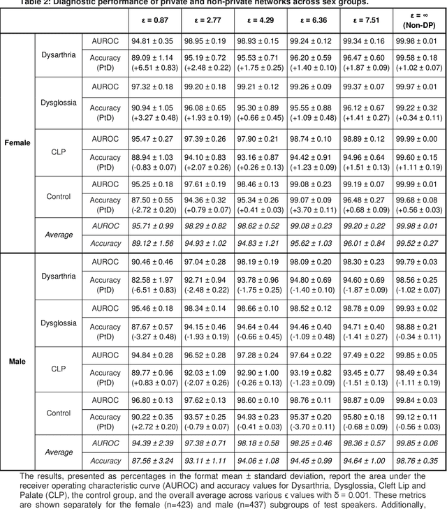 Figure 4 for Differential privacy for protecting patient data in speech disorder detection using deep learning