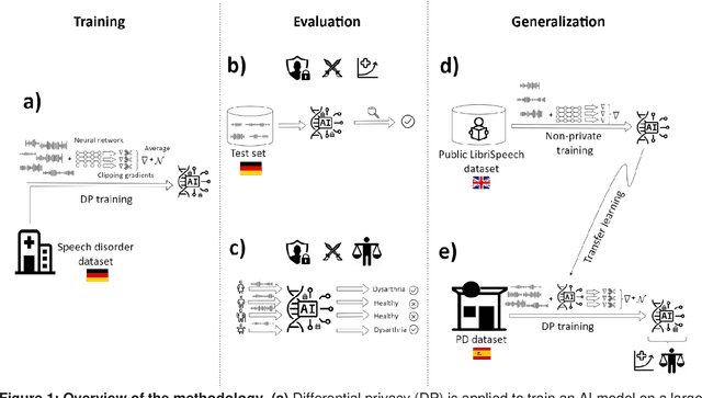 Figure 1 for Differential privacy for protecting patient data in speech disorder detection using deep learning