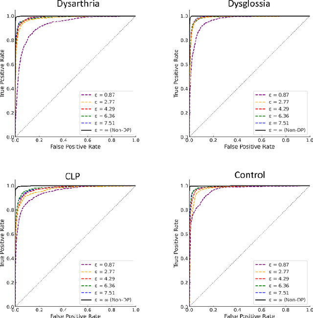 Figure 3 for Differential privacy for protecting patient data in speech disorder detection using deep learning