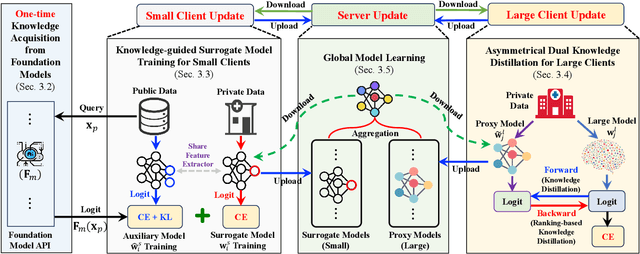 Figure 3 for Asymmetrical Reciprocity-based Federated Learning for Resolving Disparities in Medical Diagnosis