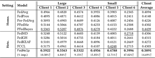 Figure 2 for Asymmetrical Reciprocity-based Federated Learning for Resolving Disparities in Medical Diagnosis