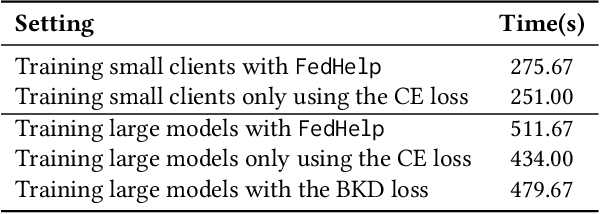 Figure 4 for Asymmetrical Reciprocity-based Federated Learning for Resolving Disparities in Medical Diagnosis