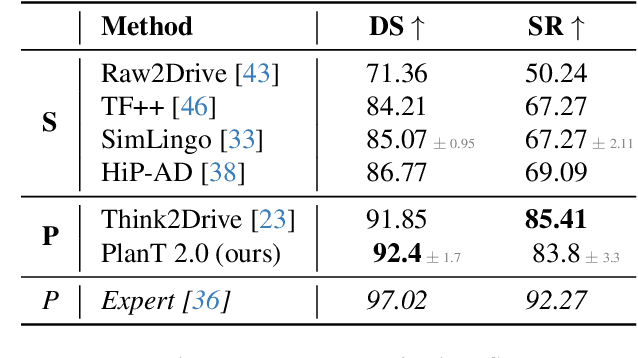 Figure 3 for PlanT 2.0: Exposing Biases and Structural Flaws in Closed-Loop Driving