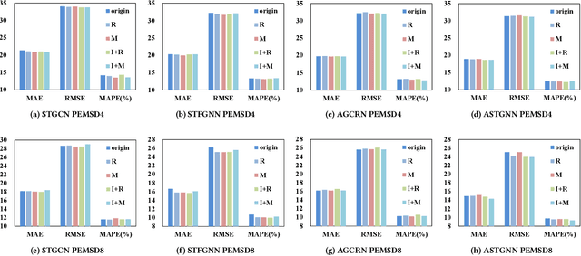 Figure 3 for Graph-Free Learning in Graph-Structured Data: A More Efficient and Accurate Spatiotemporal Learning Perspective