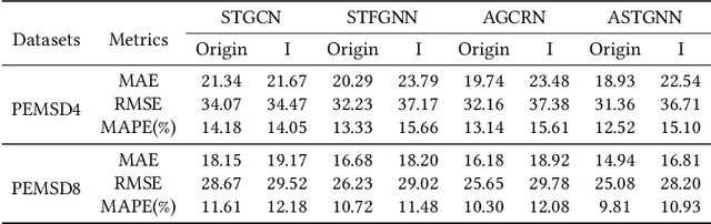 Figure 2 for Graph-Free Learning in Graph-Structured Data: A More Efficient and Accurate Spatiotemporal Learning Perspective