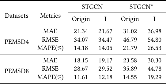 Figure 4 for Graph-Free Learning in Graph-Structured Data: A More Efficient and Accurate Spatiotemporal Learning Perspective
